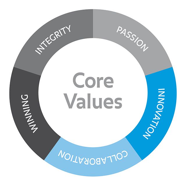 Core value (Circle)